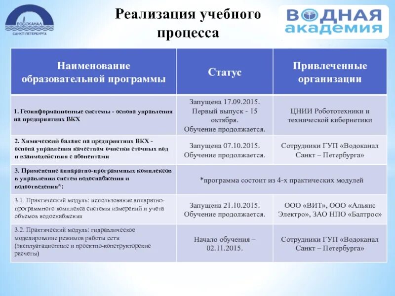 Статус программы развития. Реализация учебного процесса. Водоканализационное хозяйство ОКВЭД. Ответ на Дистанционное обучение водоканала.