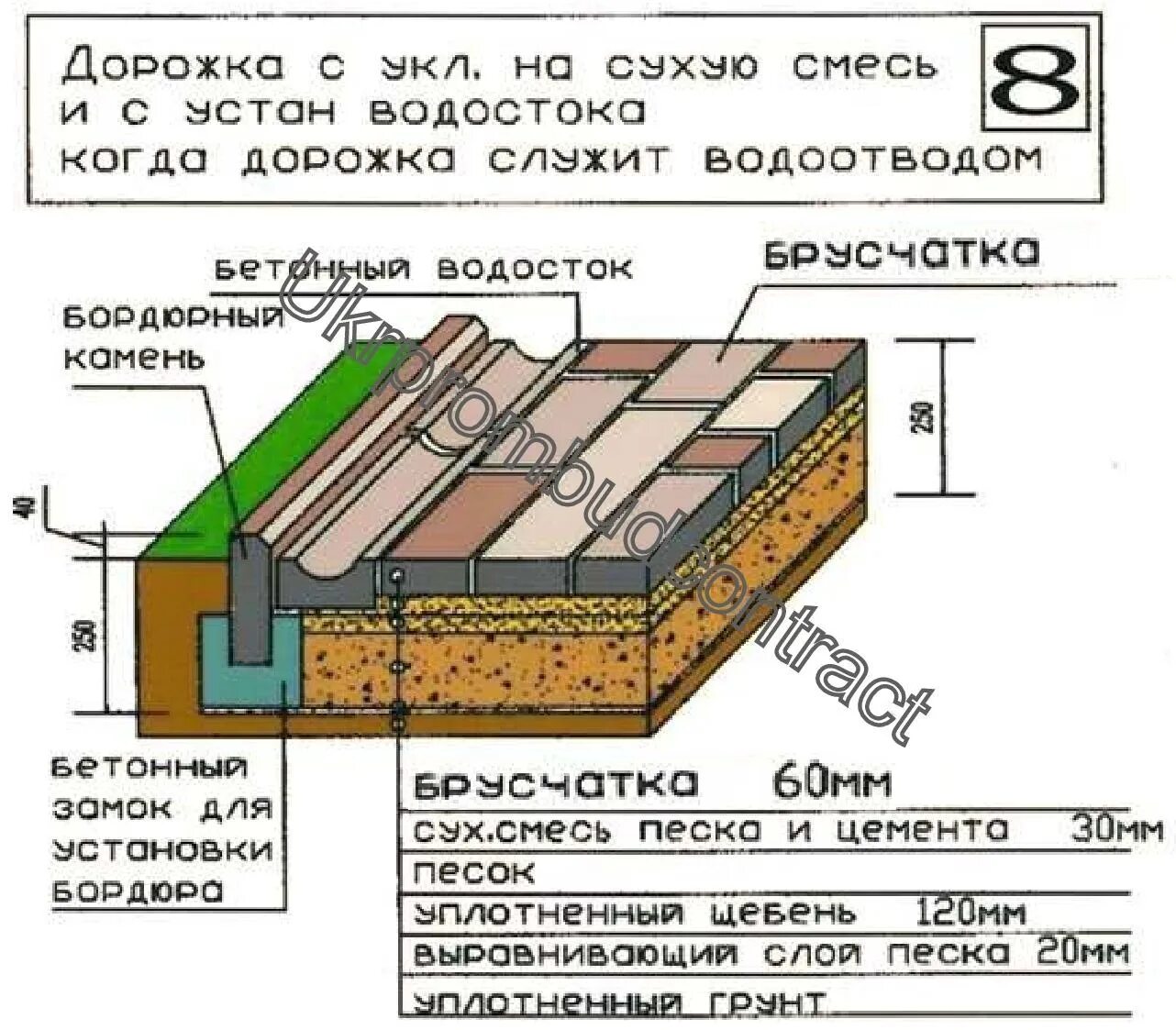 Какие слои под тротуарную плитку. Схема укладки и толщина слоев под тротуарную плитку. Схемы подготовки оснований для укладки тротуарного камня. Монтажная схема укладки тротуарной плитки. Укладка тротуарной плитки технология схема.