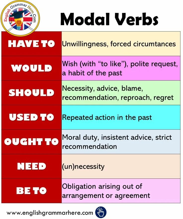 Modal verbs. Modal verbs in English. Mood of verbs. Modal verbs в английском. Shall agree that