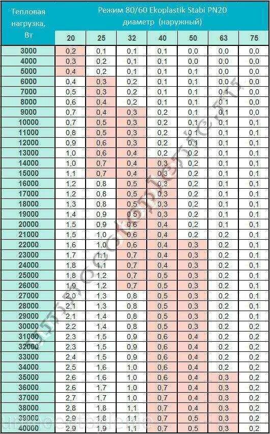 Как подобрать диаметр трубы. Таблица подбора диаметра трубопровода отопления. Таблица диаметров полипропиленовых труб для отопления от мощности. Таблица расчета диаметра трубы для отопления. Таблица расчета труб для отопления.