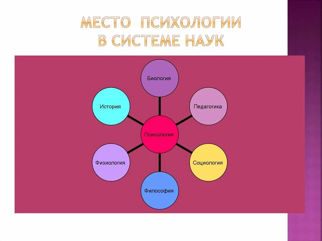 Психология в системе наук. Место психологии в системе наук. Задачи и место психологии в системе наук. Место социальной психологии. Психология в системе научных знаний