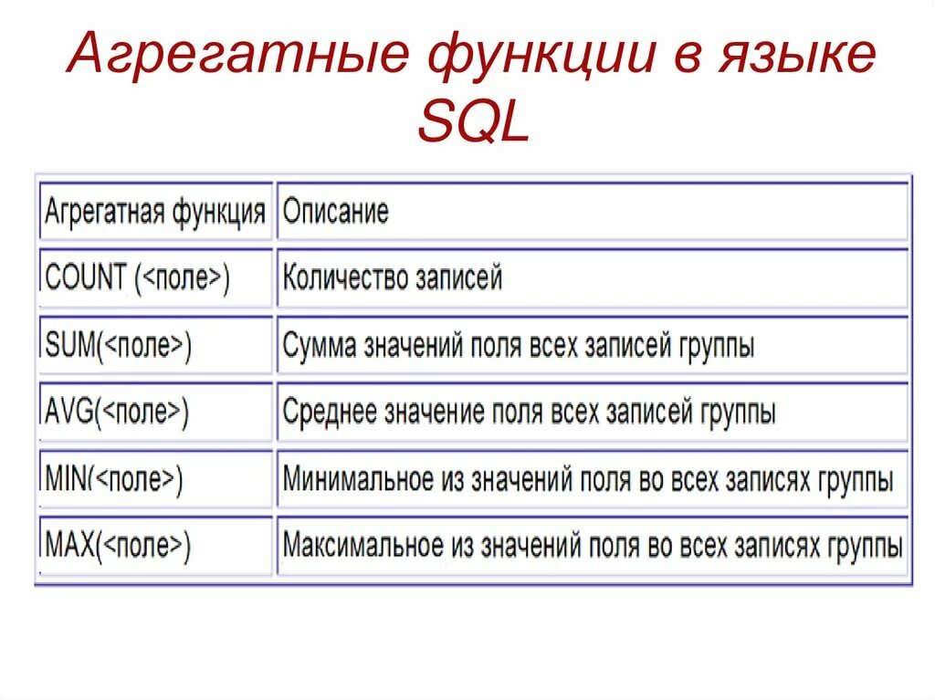 Агрегатные функции языка SQL. Агрегирующие функции SQL. Агрегатная функция запросов SQL. Агрегатные функции.