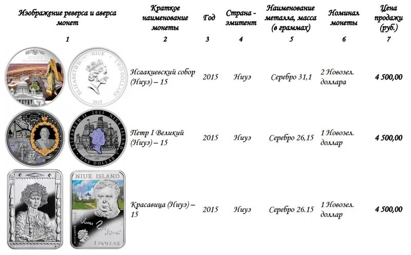 Инвестиционные монеты Сбербанка. Инвестиционные золотые монеты Сбербанка. Какие монеты продают в Сбербанке. Монета коммерческий успех Сбербанк. В сбербанке можно сдавать монеты