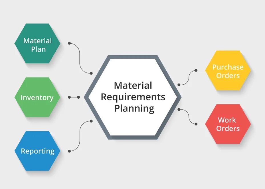 Mrp material requirements planning картинка. Material requirement planning (Mrp) схема. Mrp-система. Mrp (material requirements planning) - планирование потребности в материалах.. Requirements planning