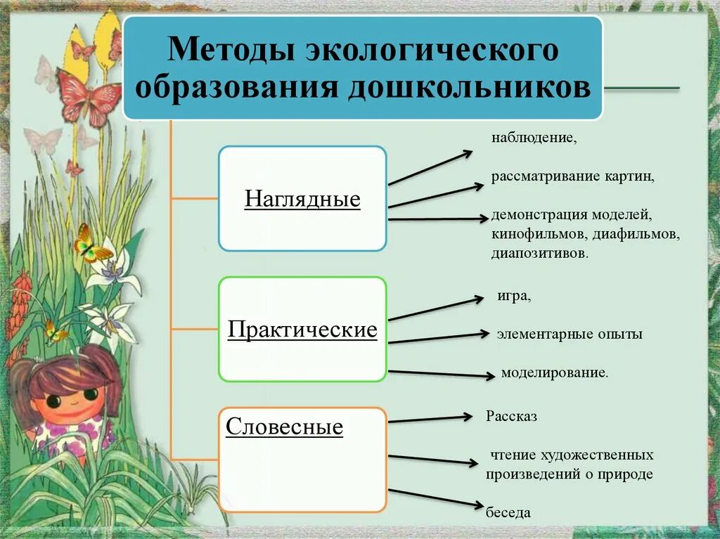 Методы и приемы экологического. Практические методы экологического воспитания дошкольников. Методы экологического образования дошкольников. Наглядные методы экологического образования дошкольников. Методы и приемы экологического воспитания дошкольников.