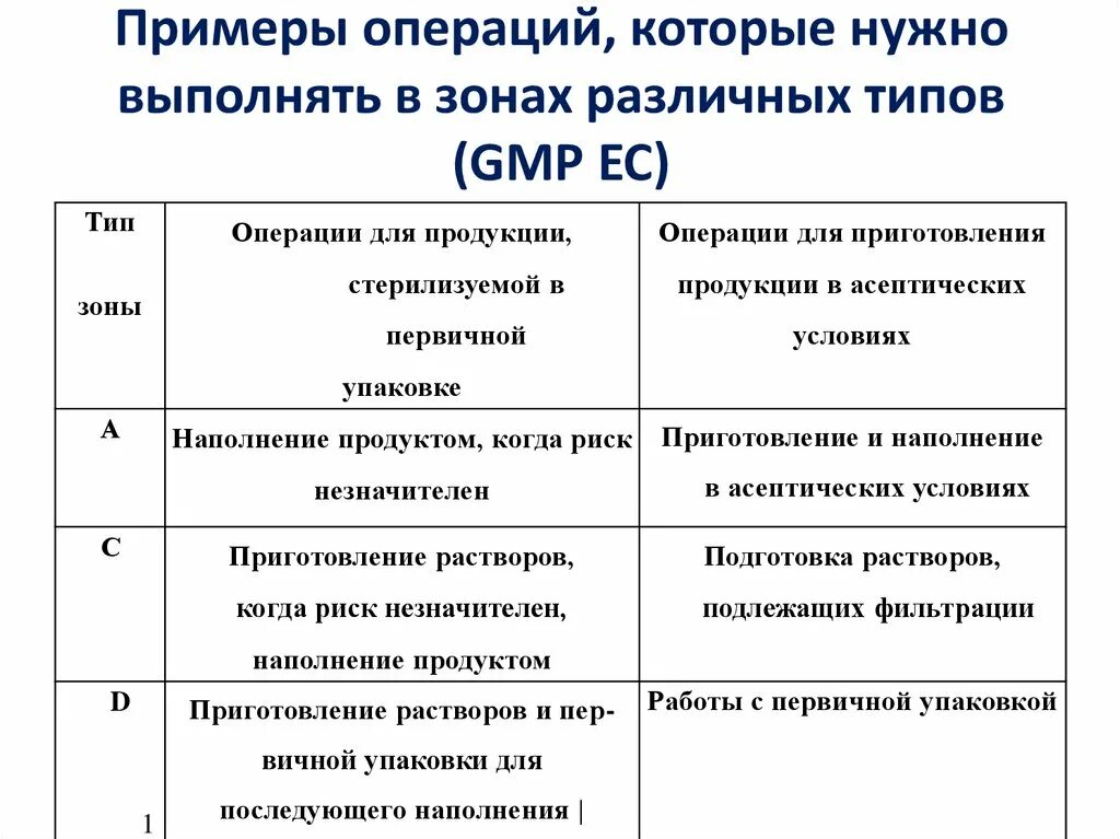 Примеры операций 2 типа. Классификация помещений GMP. Плановые операции примеры. Операции которые надо выполнить на образцах.