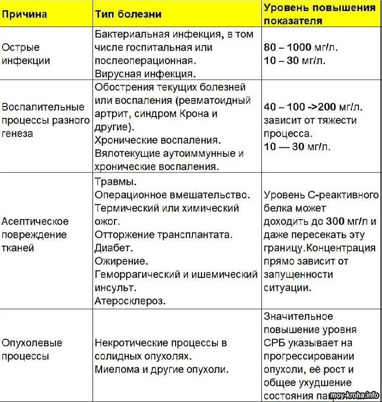 Анализ крови покажет вирус. Таблица вирусная или бактериальная инфекция по анализу крови. Показатели крови при вирусной инфекции. Анализ крови при вирусной и бактериальной инфекции. Анализ крови при бактериальной инфекции и при вирусной.