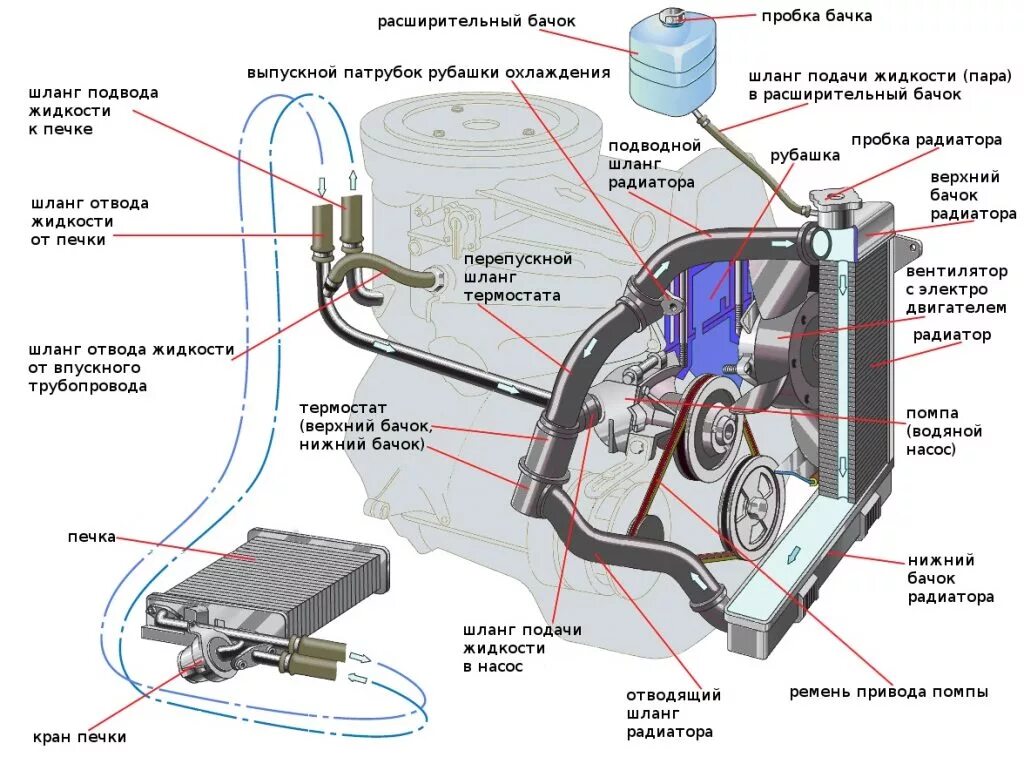 Работа охлаждения автомобилей. Схема охлаждающей системы ВАЗ 2107 инжектор. Схема циркуляции охлаждающей жидкости ВАЗ 2107. Система охлаждения двигателя ВАЗ 2107. Система охлаждения ВАЗ 2107 инжектор схема.
