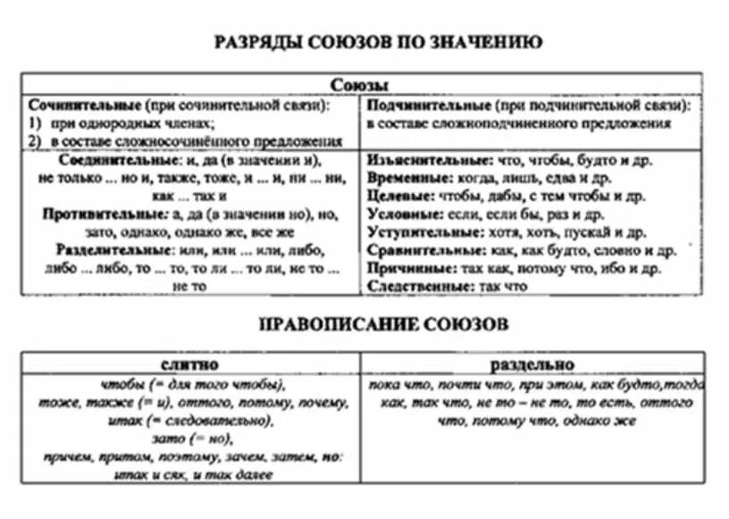 Однако сочинительный или подчинительный какой. Разряды союзов таблица. Разряды союзов 7 класс. Таблица Союзы разряды союзов. Разряды подчинительных союзов по значению таблица.