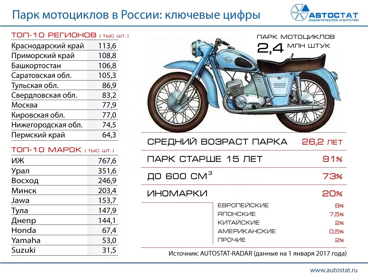 Габариты мотоцикла Минск 125. Урал мотоцикл сколько кубов. Таблицы мотоциклов Урал. Урал мотоцикл характеристики Лошадиные силы. Что значит мопед