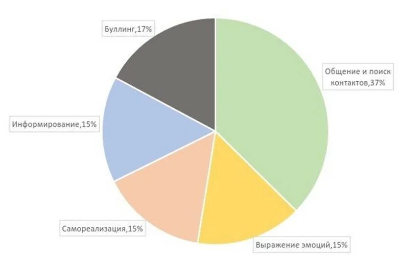 Какая страна лидирует по распространению буллинга. Статистика буллинга в школе. травля в школе статистика. буллинг диаграмма.