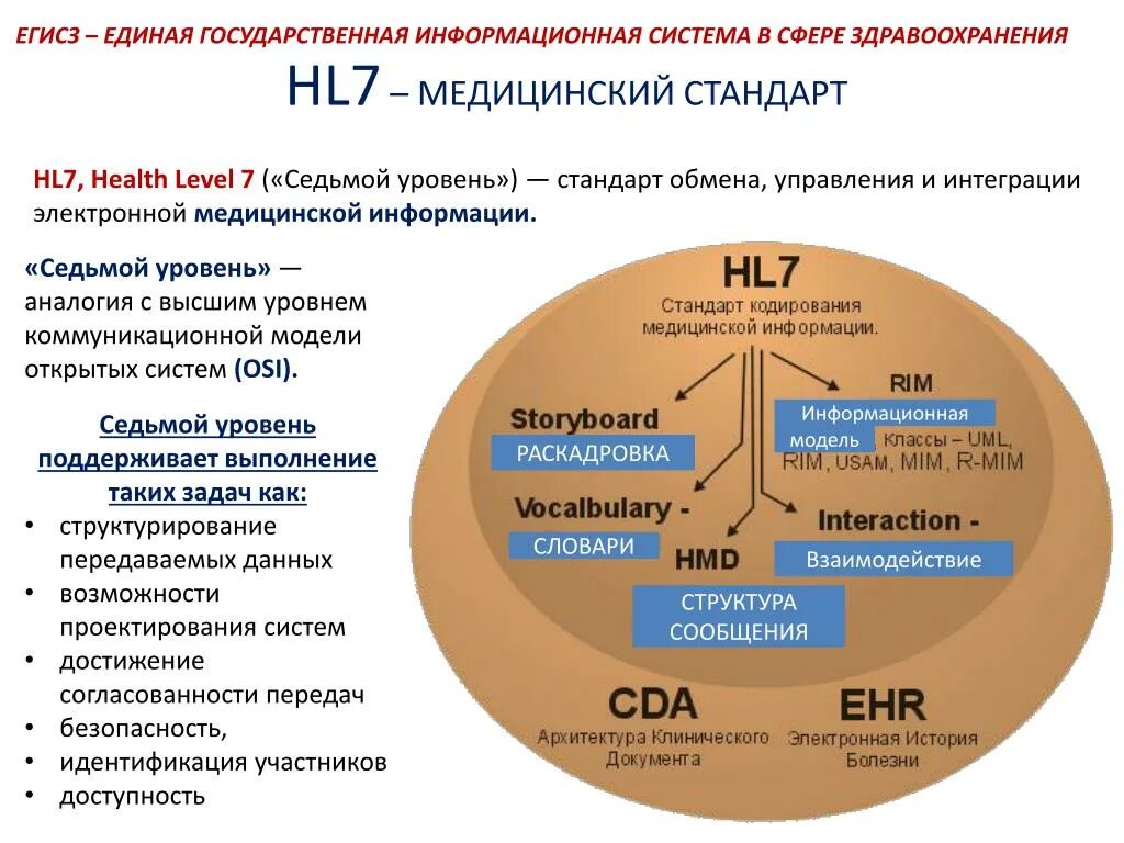 Стандарт обмена медицинской информацией hl7. Единая система здравоохранения. Государственные информационные системы в медицине. ЕГИСЗ структура.