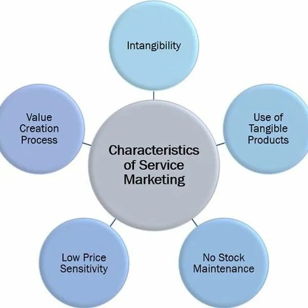 Mean marketing. Characteristics of service marketing. Characteristics of services. PFA маркетинг. What is marketing essay.