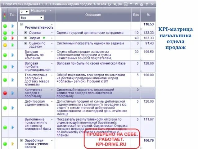 Kpi в торговле. KPI для руководителя отдела сопровождения. % Дебиторской задолженности в KPI. Показатели KPI для отдела продаж. KPI руководителя отдела продаж.