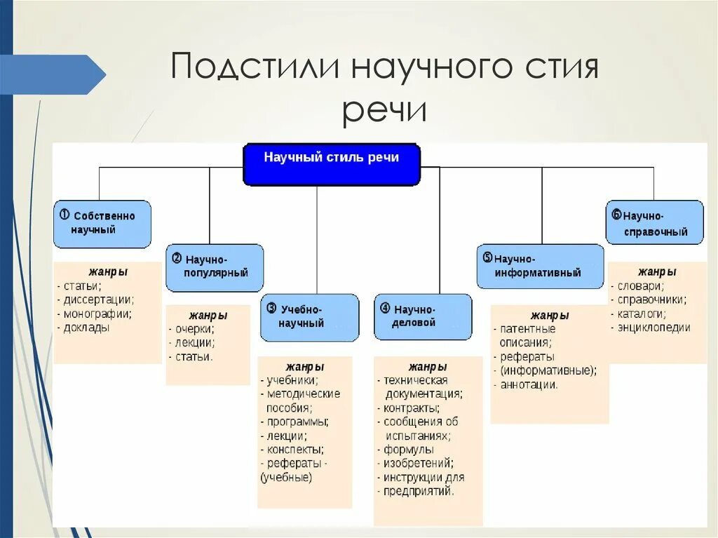 Использование терминов в текстах научного стиля. Разновидности научного стиля речи. Кластер научный стиль речи. Виды текстов, Жанры научного стиля речи. Научный стиль речи Жанры кластер.