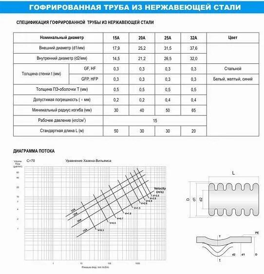 Гофре толщина. Наружный диаметр гофротрубы из нержавейки 20. Гофрированная труба из нержавеющей стали характеристики. Нержавейка гофрированная диаметры. Труба гофрированная нержавейка Размеры.