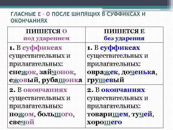 Прилагательные с шипящими на конце корня. Буквы о и е после шипящих и ц в окончаниях. Правописание гласных после шипящих и ц в окончаниях и суффиксах. Правописание о е ё в существительных в суффиксах. Буквы о ё после шипящих в окончаниях прилагательных.