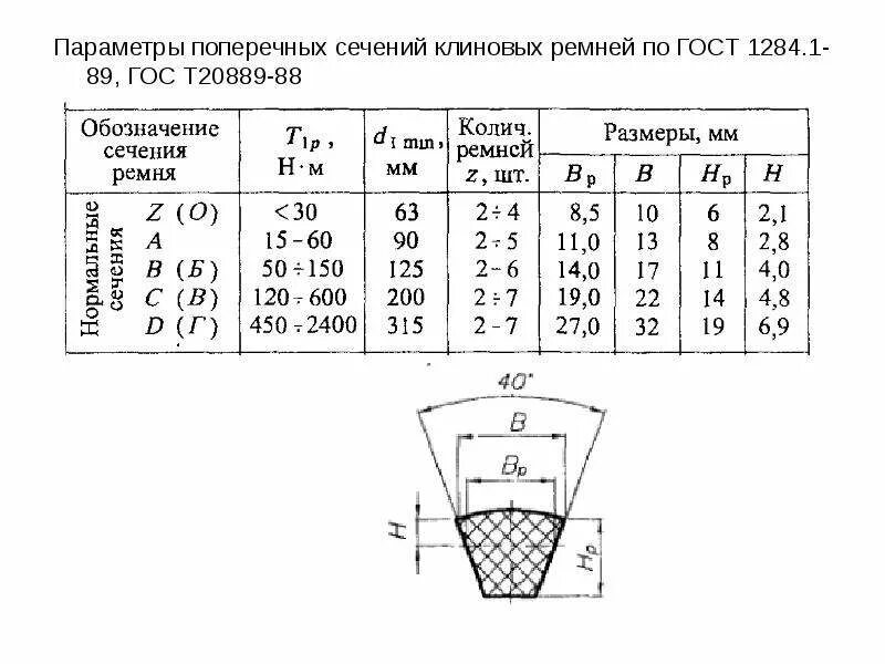 Шкив клиновых ремней ГОСТ 20889-88. Сечение ремня клиноременной передачи. Типоразмеры клиновых ремней профиль а. Ремень клиноременной ГОСТ 1284.1-89. Клиновые ремни профили и размеры