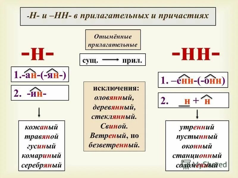 Почему суффикс ен. Н И НН В прилагательных. Н И Н Н В прилагательных. Н И НН В прилагательных и причастиях. Прилагательные с суффиксом н+н.