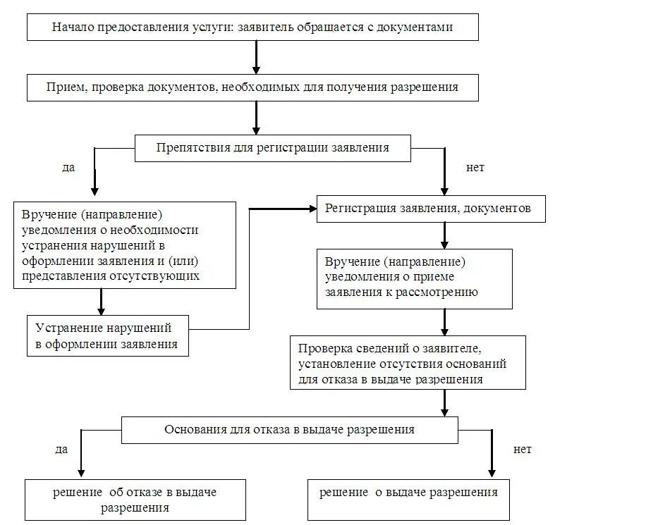 Выдача разрешений на строительство дома. Схема получения разрешения на строительство. Порядок оформления разрешения на строительство. Схема выдачи разрешения на строительство. Схема строительства разрешение на строительство.