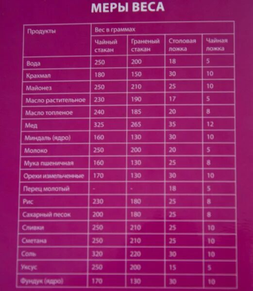 Ложка медного купороса сколько грамм. Сколько грамм в 1 чайной ложке удобрений таблица. Сколько грамм удобрения в чайной ложке таблица. Таблица мер и весов удобрений. Мерная таблица удобрений.