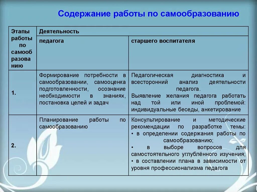 Таблица самообразования. Диагностический этап в самообразовании. прогностический этап самообразования. внедренческий этап в самообразовании. разработайте таблицу самообразование и ее характеристику.