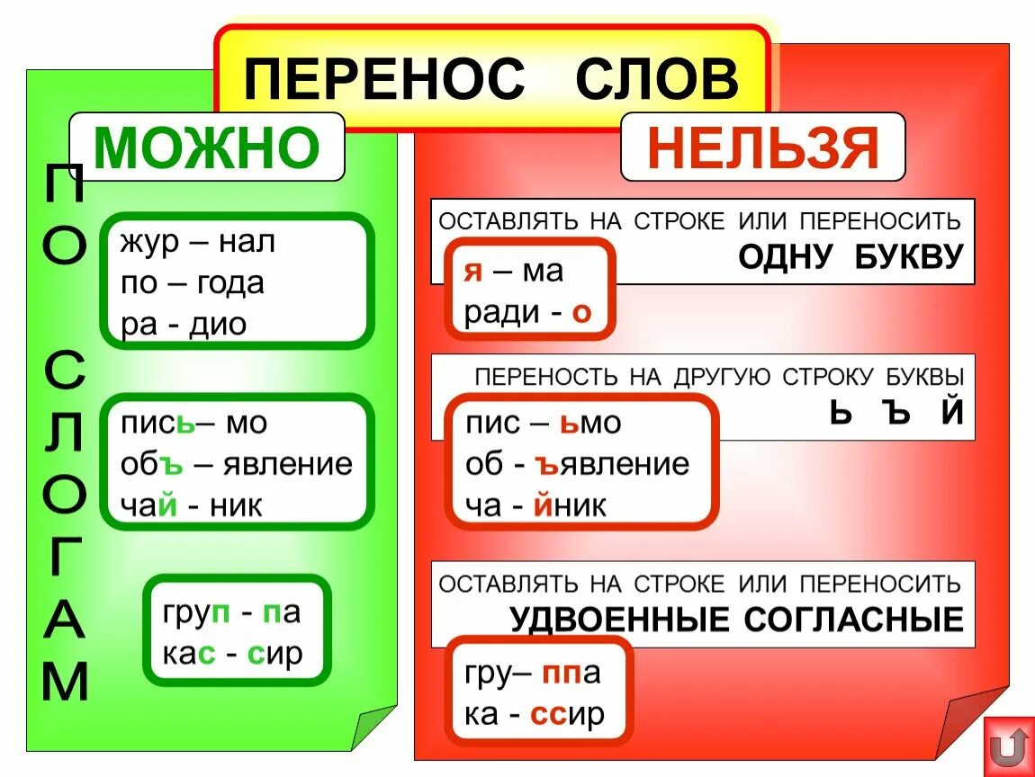 Конспект 1 класс правило переноса слов. Перенос слов. правила переноса слов. как переносить слова. перенос слов по слогам.