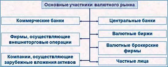 Участники валютного рынка. Частные лица как участники валютных рынков. Основные участники валютного рынка. Участники валютного рынка таблица. Банки участники валютного рынка.