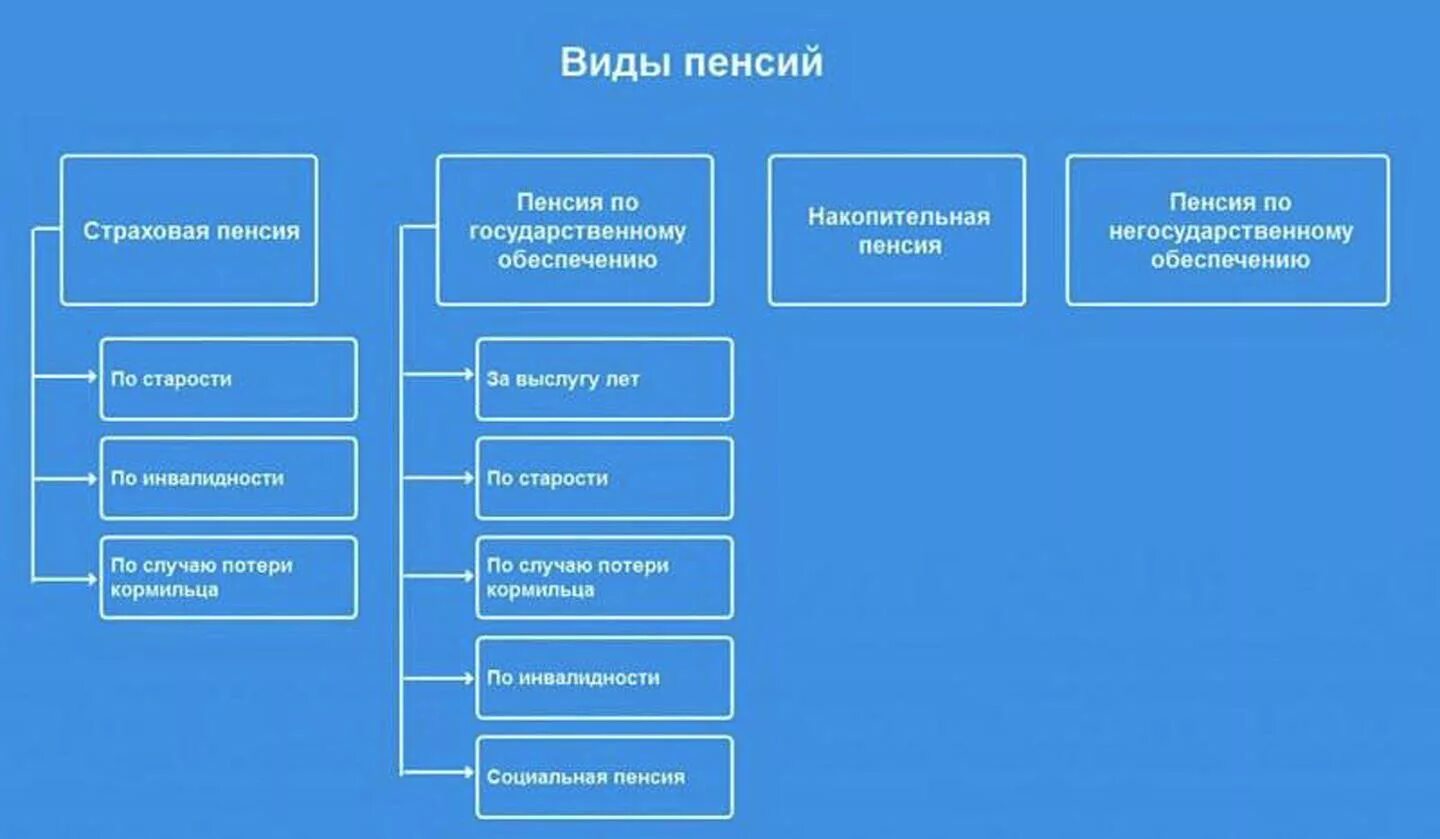 Формы пенсий. Какие виды пенсий существуют. Виды пенсионного обеспечения в РФ. Виды пенсий в РФ схема. Виды пенсионного обеспечения в РФ таблица.