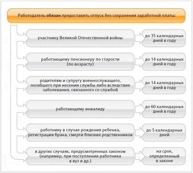 Схема предоставления отпуска работнику. Особенности предоставления отпуска без сохранения заработной платы. Виды отпусков таблица. Схема предоставления отпусков.