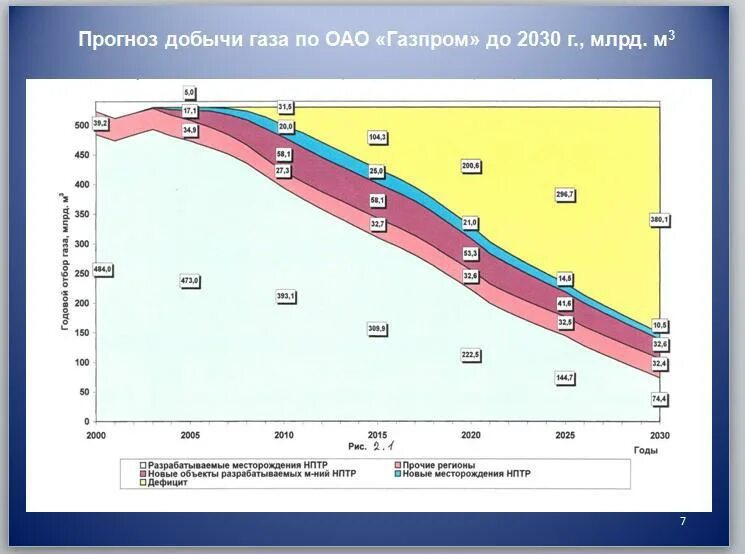 Прогноз добыча. Объем добычи газа Газпромом график. Добыча газа Газпромом по годам.