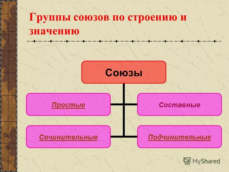 Союзы по строению и значению. Союзы по классификации. Группы союзов по строению.