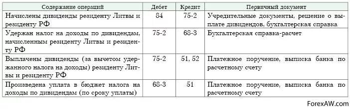 Счет учета дивидендов. Начисление дивидендов проводки в налоговом учете. Начислена прибыль проводки. Проводка доход по налогу на прибыль. Проводка выплата дивидендов учредителю.