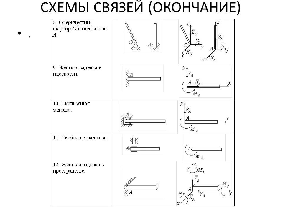 Жесткая заделка схема. Жёсткая заделка теоретическая механика. Теоретическая механика шарниры и реакции. Жесткая заделка термех.