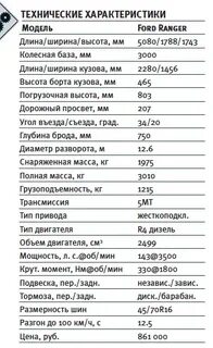 Технические характеристики форда