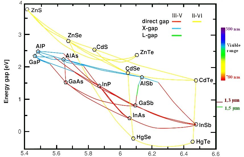 Superlattice. Gap полупроводник. Gap engineering. Gap engineering. C-c band energy gap.