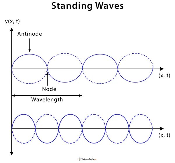 Standing wave. Изображение стоячей волны. Standing wave. Standing wave. Стоячая волна схема.