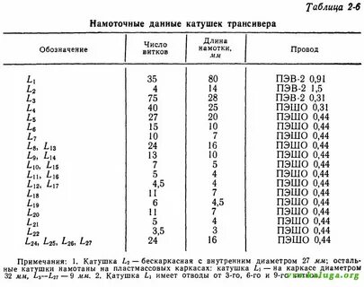 Сколько витков имеет катушка