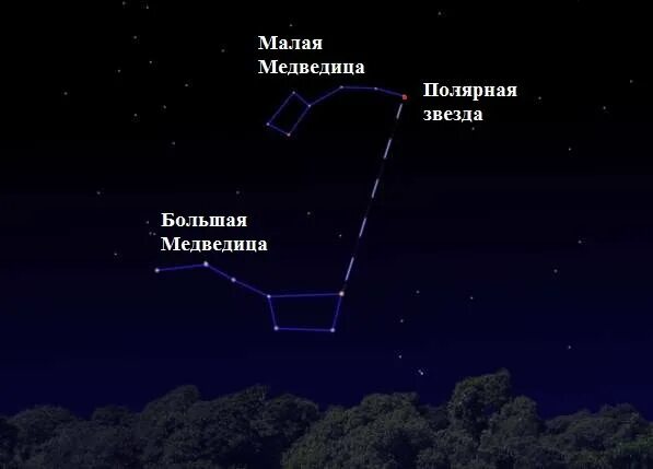 Созвездие ковш малой медведицы. Большая и малая Медведица Полярная звезда. Полярная звезда по Ковшу большой медведицы. Малая Медведица и Полярная звезда на небе. Полярная звезда в малой Медведице.