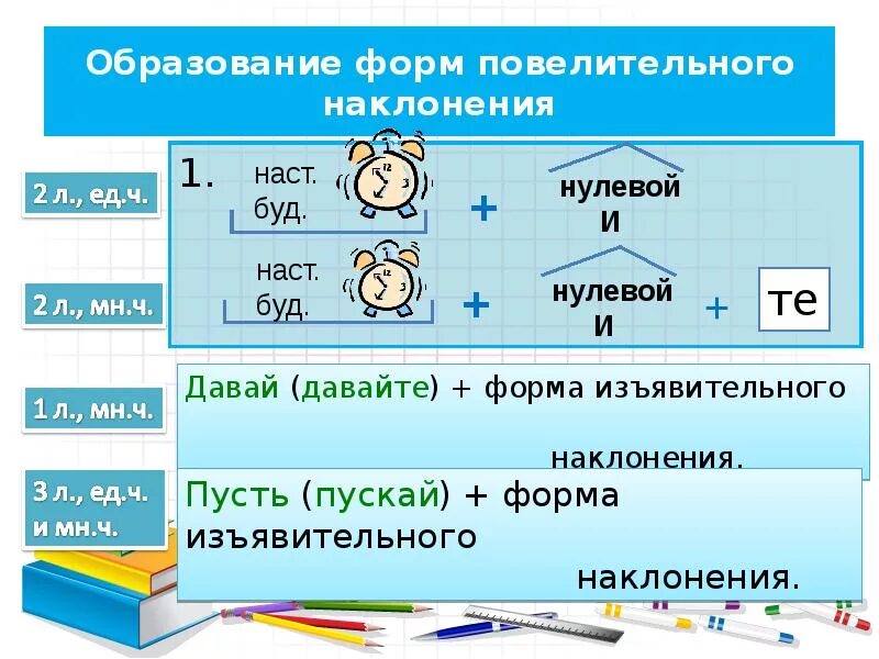 Глагольные формы наклонения. Схема образования повелительного наклонения глагола. образование глаголов повелительного наклонения. повелитель ное науолонение глагола. повелительное наклоклонение.