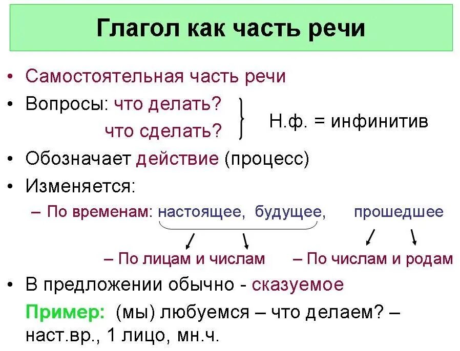 Определение слову глаголом. Определение глагола как части речи 4 класс. Определение глагола как части речи 6 класс. Как определить глагол как часть речи. Глагол это самостоятельная часть речи 4 класс.