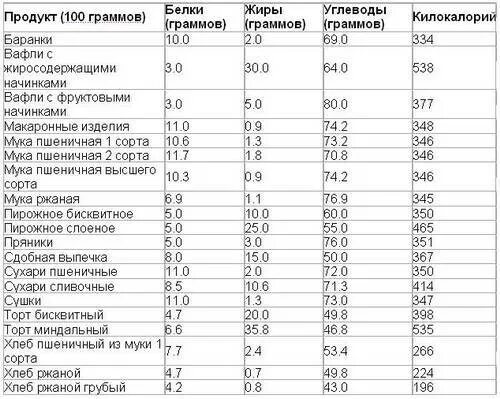 Сколько жиров в сахаре. Калорийность хлебобулочных изделий таблица на 100 грамм. Калорийность хлебцев таблица. Энергетическая ценность кондитерских изделий таблица. Калорийность кондитерских изделий таблица на 100 грамм.