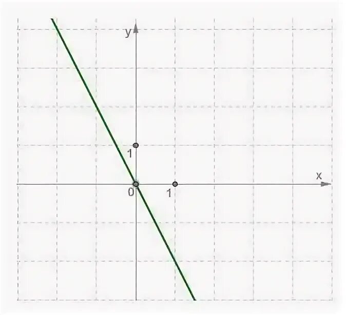 Y равен 2x 1. Y X 2 график линейной функции. Линейная функция равна x0 y0. Y равно x2. График линейной функции x равен y равен 1.