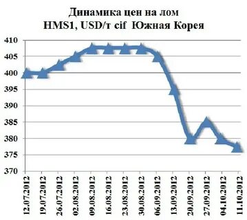 Рост металла