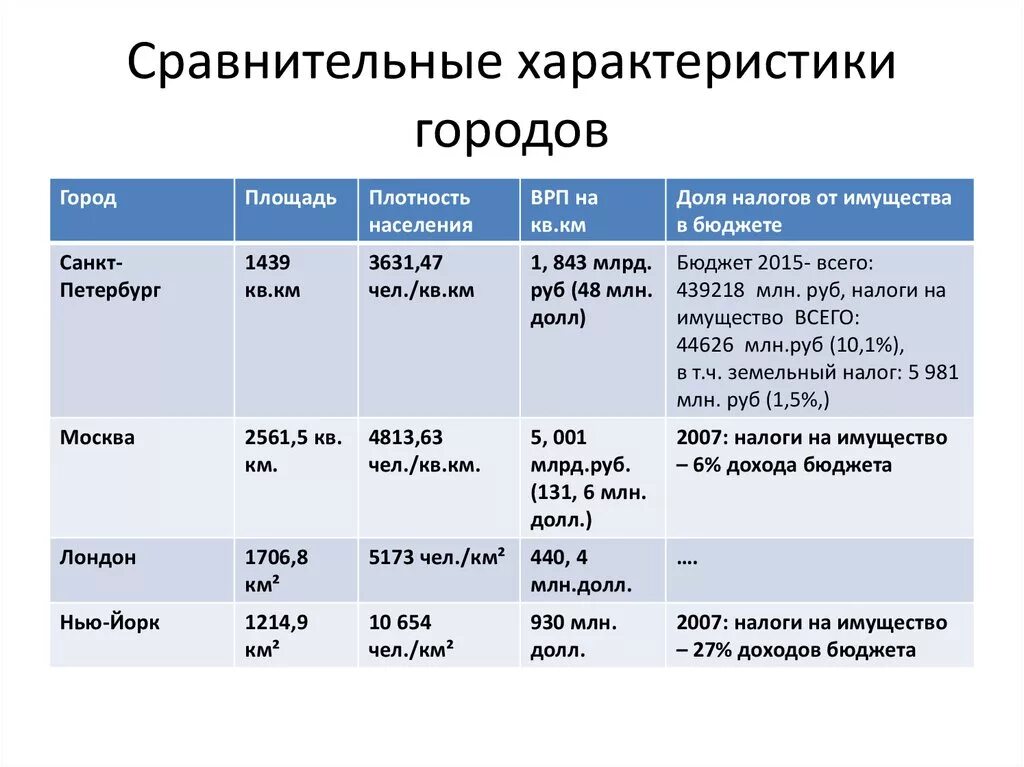 Таблица сравнительная характеристика. Сравнительная характеристика городов. Характеристика города. Особенности сравнения.