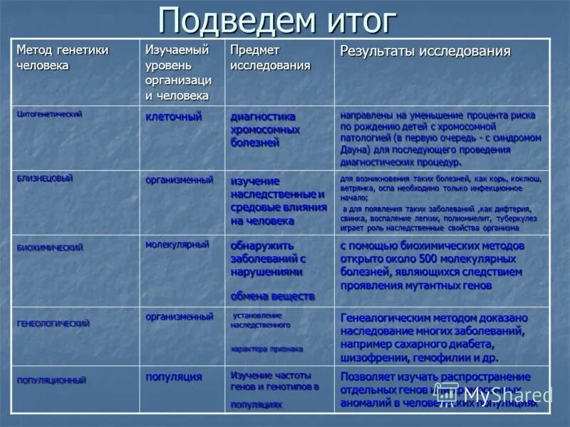 Генетические методы изучения человека. Метод изучения генетики человека таблица. Основные методы изучения генетики человека таблица. Методы исследования генетики человека таблица 11 класс. Методы изучения генетики человека таблица характеристики.