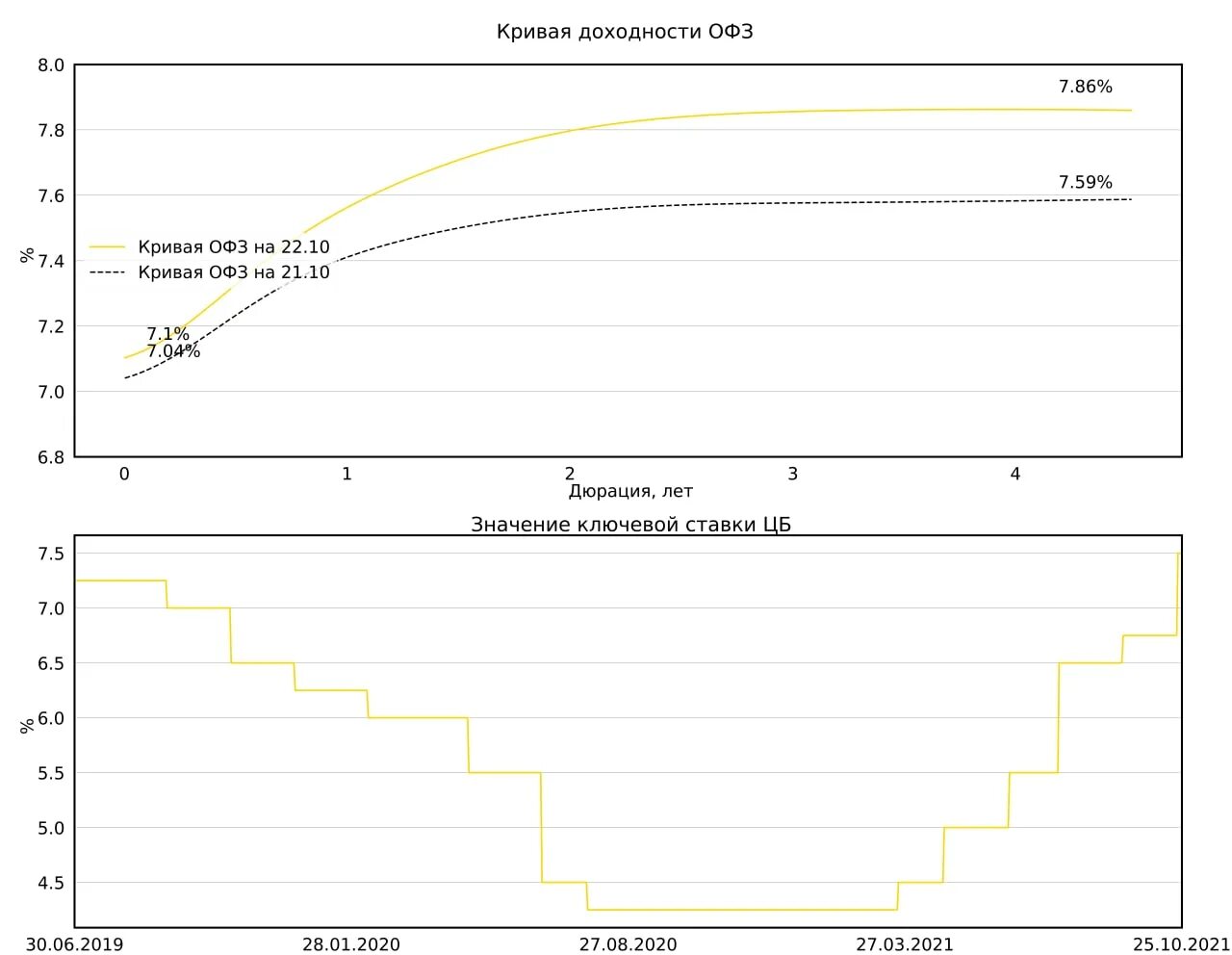 График доходности ОФЗ И ключевой ставки ЦБ. Кривая доходности ОФЗ. Доходность ОФЗ. График долгосрочных ОФЗ. Счет офз