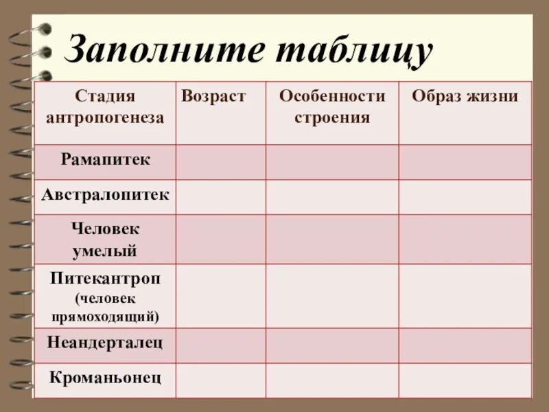 Эволюция человека таблица по биологии 9 класс. Таблица по биологии 8 класс по антропогенезу. Таблица этам антропогенеза. Этапы антропогенеза таблица. Таблуи по стадиям антропогенеза.