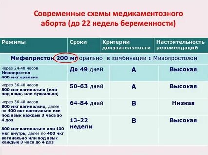 Медикаментозное прерывание через сколько выйдет яйцо