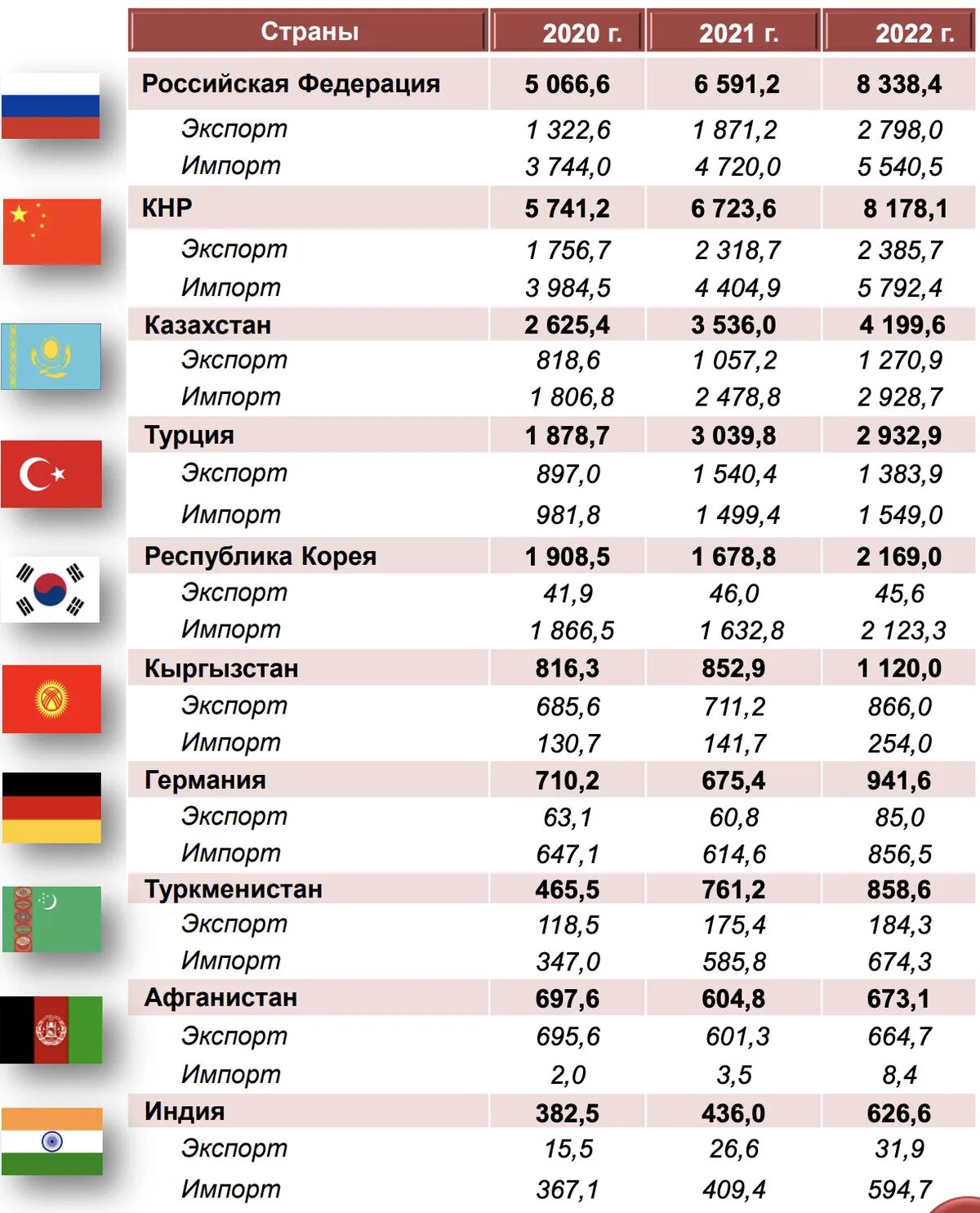 Товарооборот китая с другими странами таблица. Страны лидеры в мировом товарообороте. Динамика роста рынка. Какая страна лидирует по товарообороту с россией. Какая страна лидирует по товарообороту с россией.